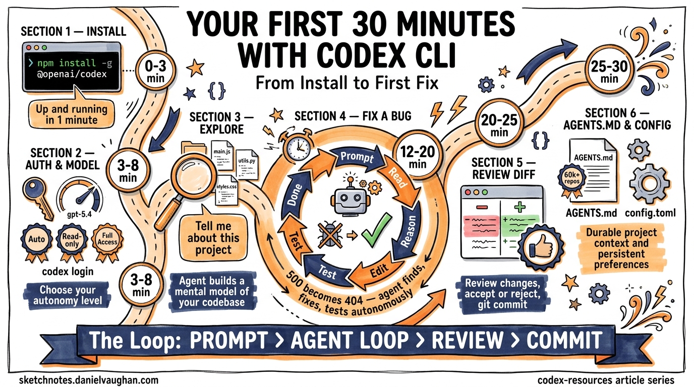 Sketchnote diagram for: Your First 30 Minutes with Codex CLI: From Install to First Fix