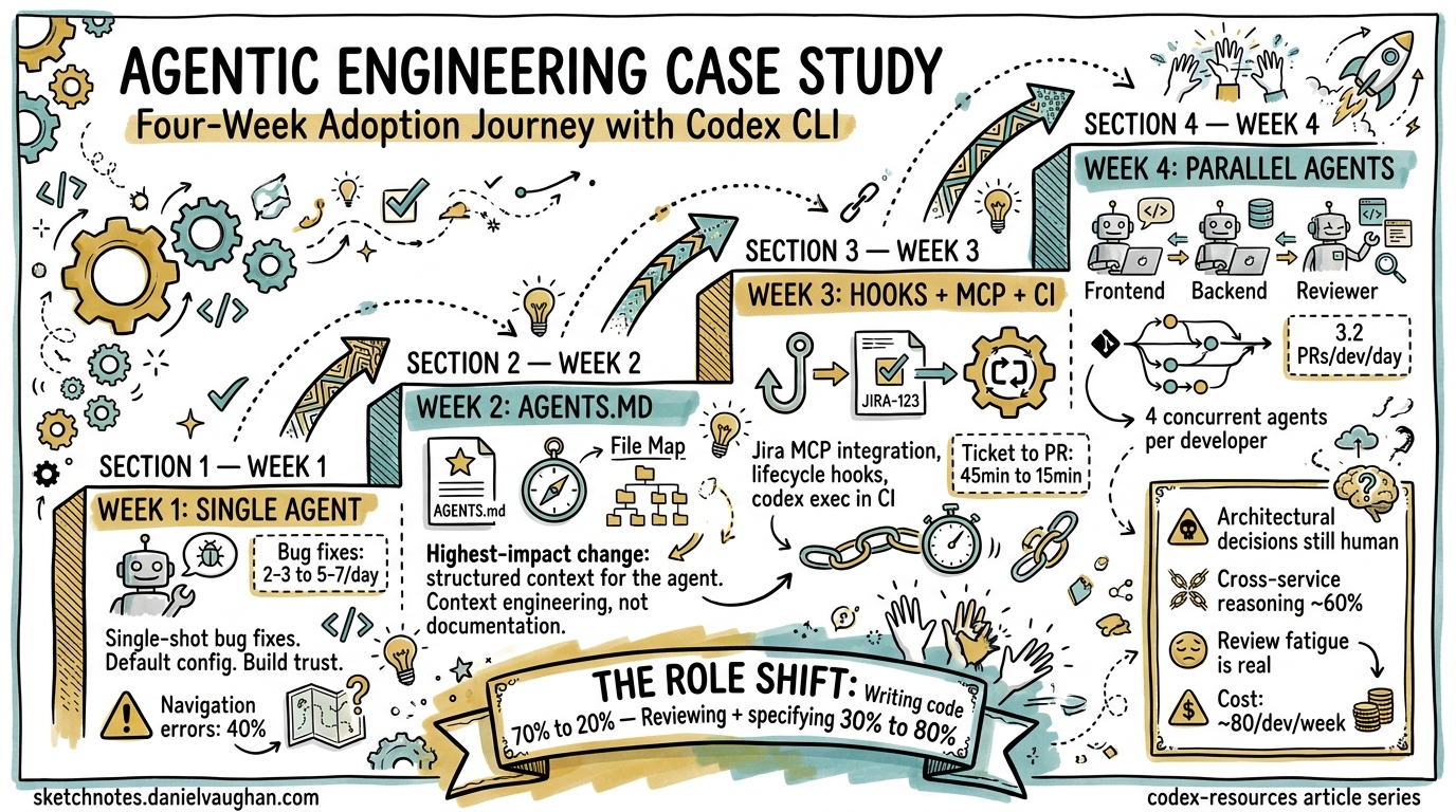 Sketchnote diagram for: I Used This Setup → This Is What Changed: An Agentic Engineering Case Study