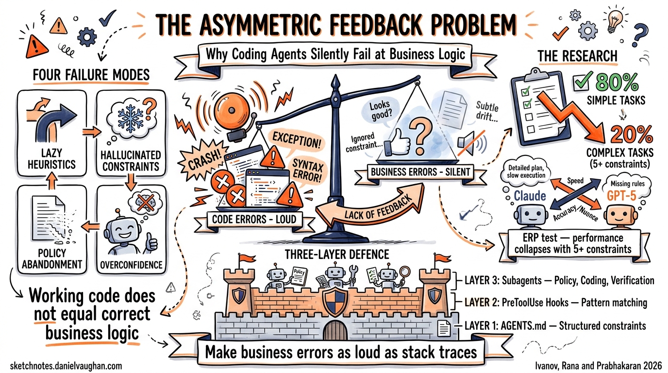 Sketchnote diagram for: The Asymmetric Feedback Problem: Why Coding Agents Silently Fail at Business Logic