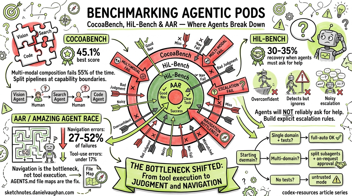 Sketchnote diagram for: Benchmarking Your Agentic Pod: What CocoaBench, HiL-Bench, and AAR Tell Us About Agent Limits