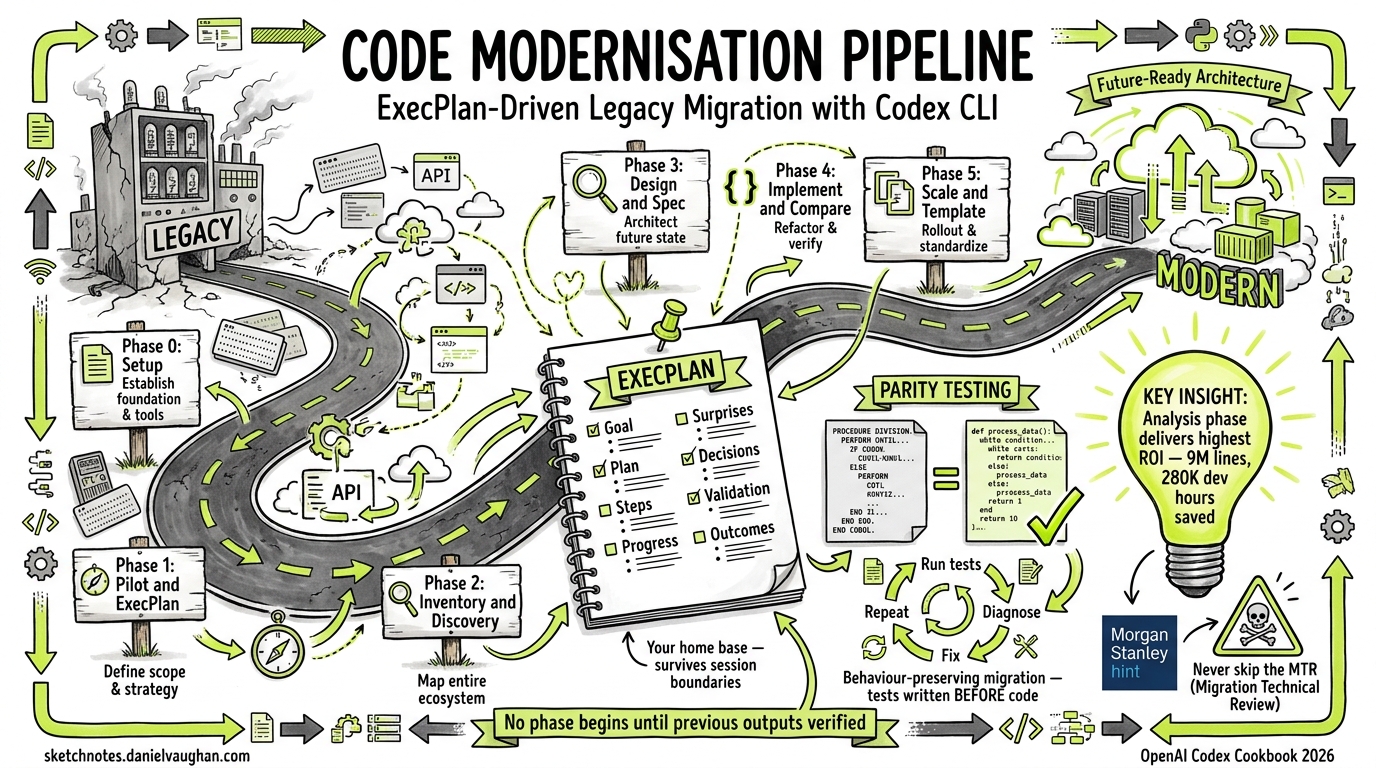Sketchnote diagram for: Code Modernisation with Codex CLI: The ExecPlan-Driven Migration Pipeline