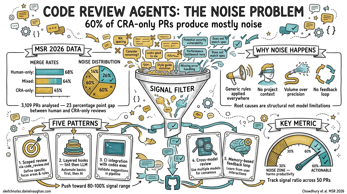 Sketchnote diagram for: Why Code Review Agents Produce 60% Noise — and How to Configure Codex CLI Reviews That Don't