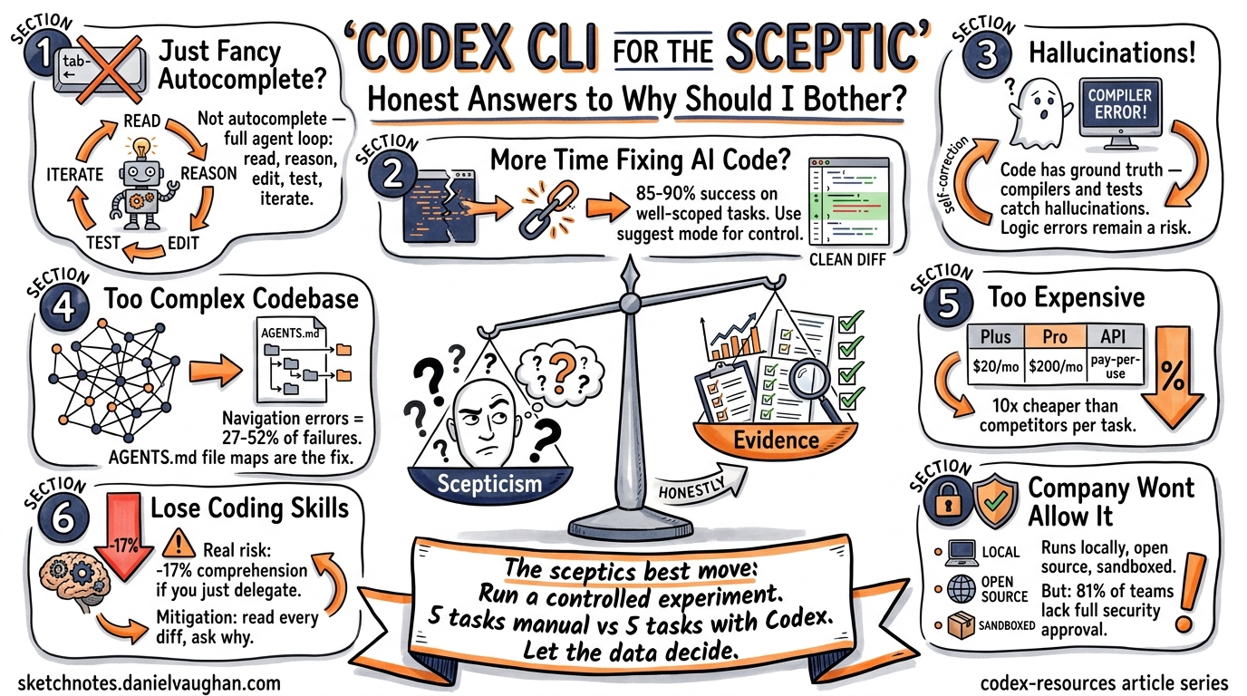 Sketchnote diagram for: Codex CLI for the Sceptic: Honest Answers to 'Why Should I Bother?