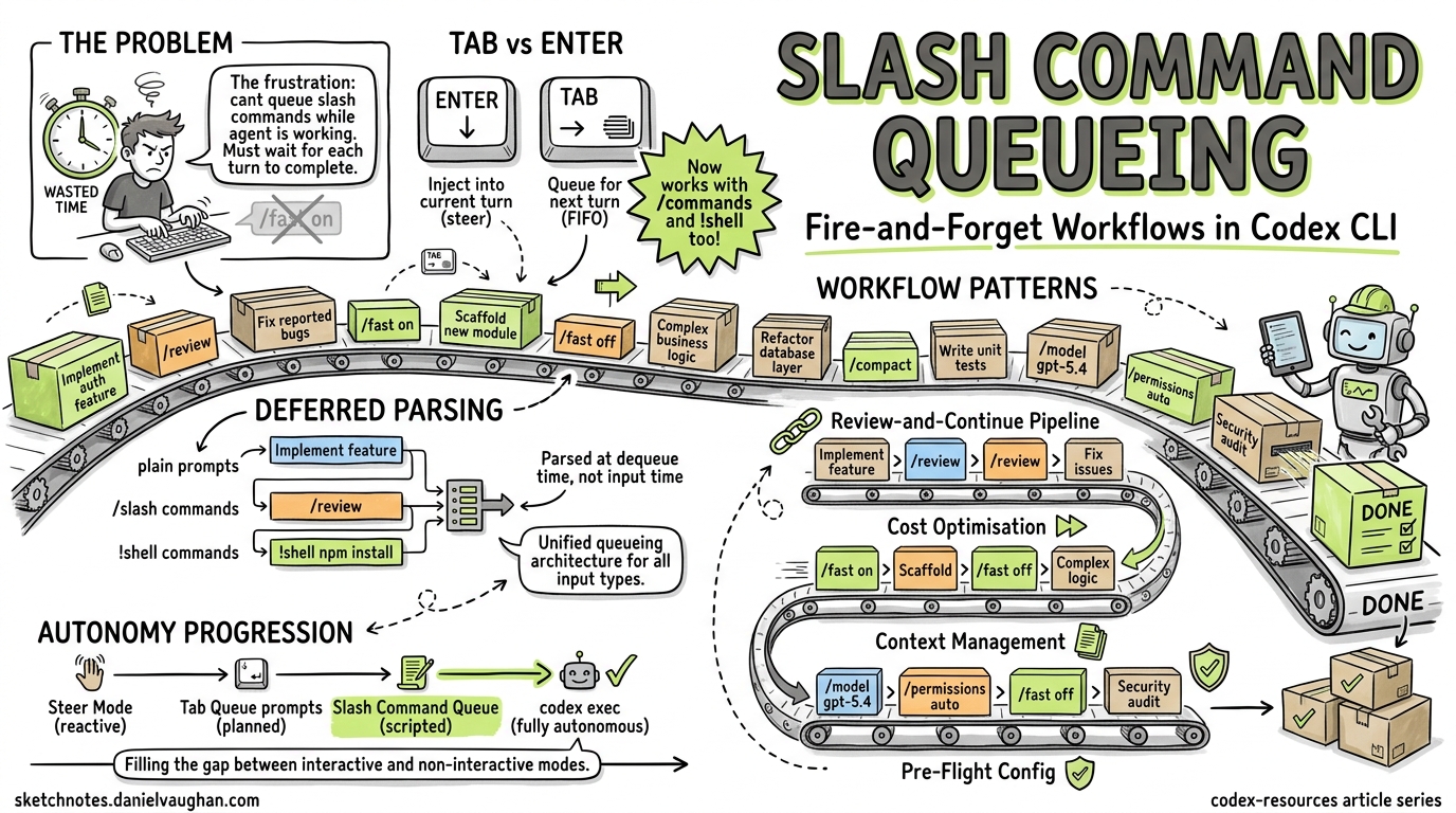Sketchnote diagram for: Slash Command Queueing: Fire-and-Forget Workflows in Codex CLI