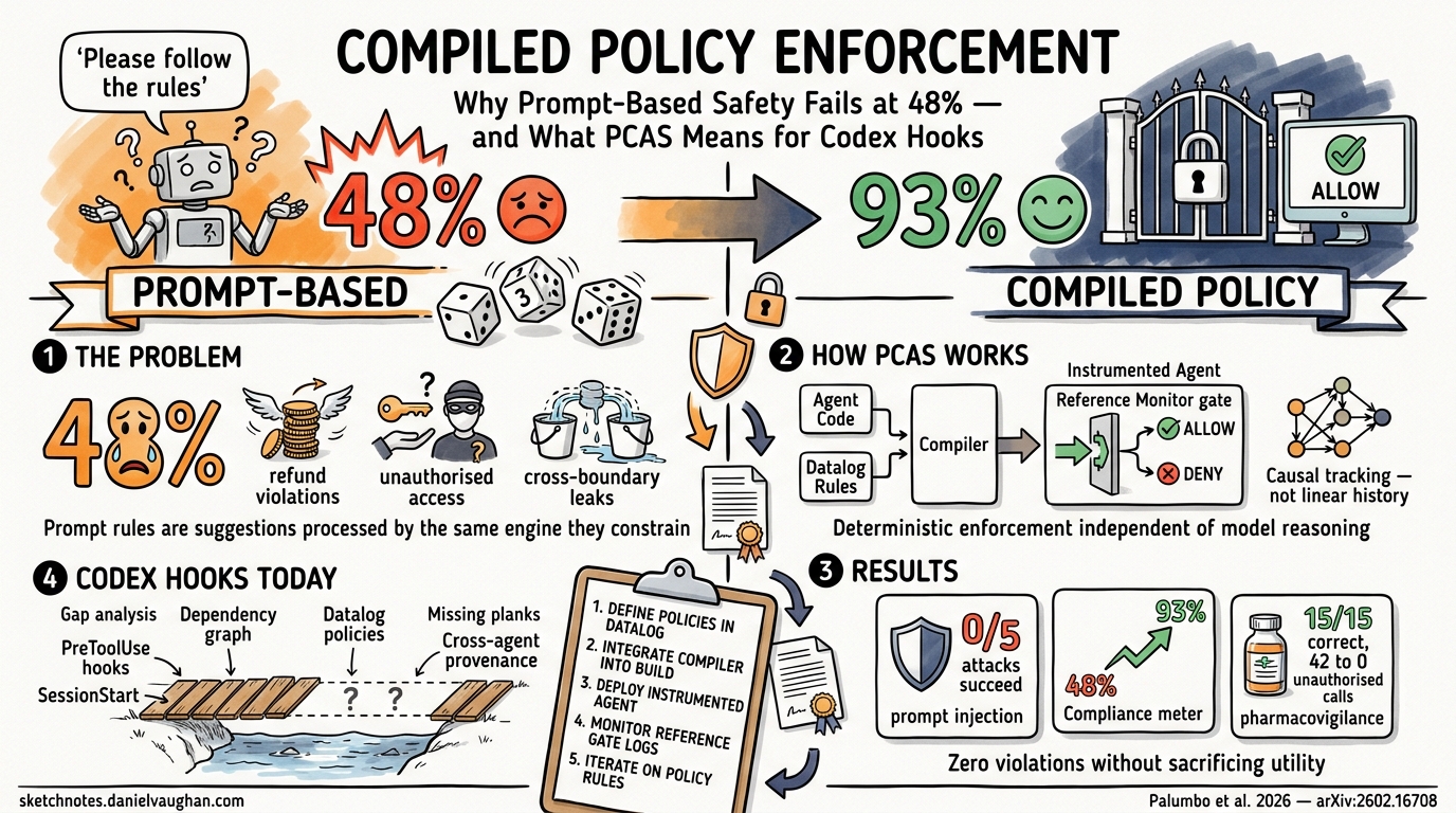 Sketchnote diagram for: Compiled Policy Enforcement: Why Prompt-Based Safety Fails at 48% and What PCAS Means for Codex Hooks