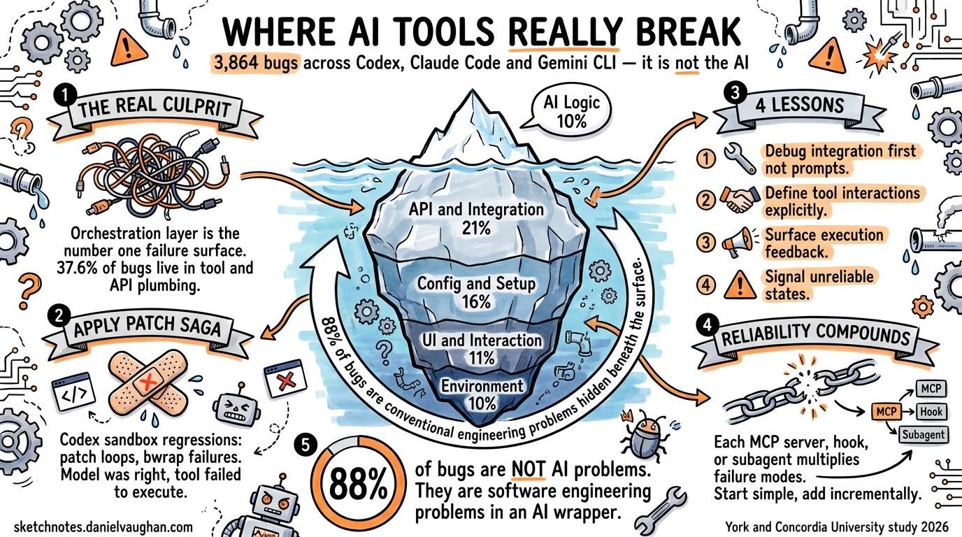 Sketchnote diagram for: Engineering Pitfalls in AI Coding Tools: What 3,864 Bugs Reveal About Codex, Claude Code, and Gemini CLI