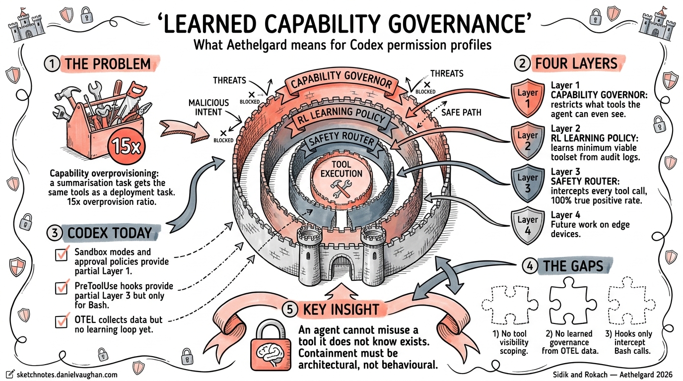 Sketchnote diagram for: Learned Capability Governance: What Aethelgard Means for Codex Permission Profiles
