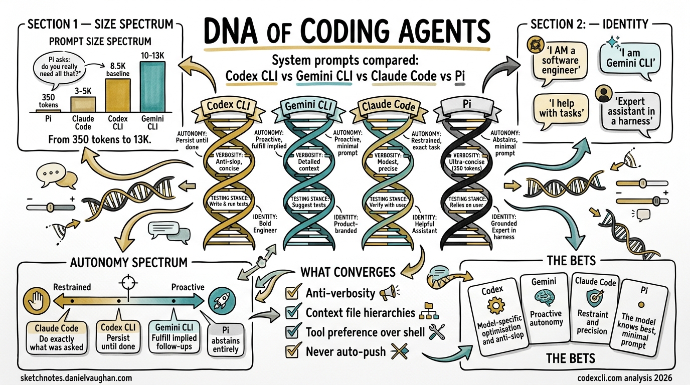 Sketchnote diagram for: The DNA of Coding Agents: Codex CLI vs Gemini CLI vs Claude Code vs Pi — System Prompts Compared