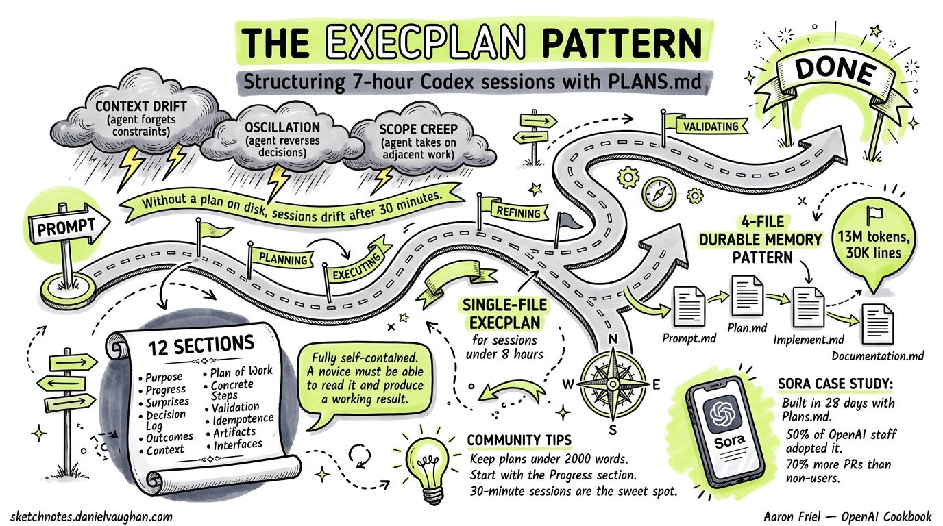 Sketchnote diagram for: The ExecPlan Pattern: Structuring 7-Hour Codex Sessions with PLANS.md