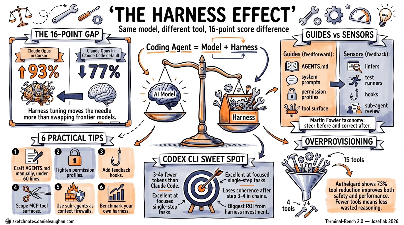 Sketchnote diagram for: The Harness Effect: Why the Same Model Scores 16 Points Higher in a Different Tool