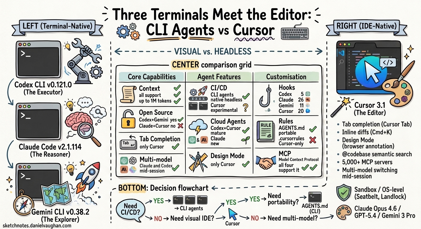 Sketchnote diagram for: Three Terminals Meet the Editor: Codex CLI vs Claude Code vs Gemini CLI vs Cursor
