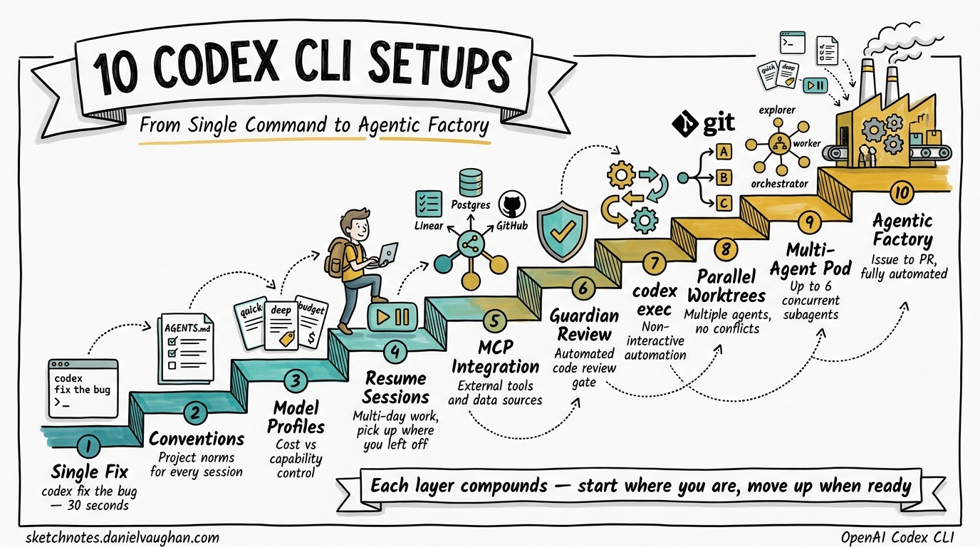 Sketchnote diagram for: What You Can Build with Codex CLI: 10 Real-World Setups from Simple to Advanced