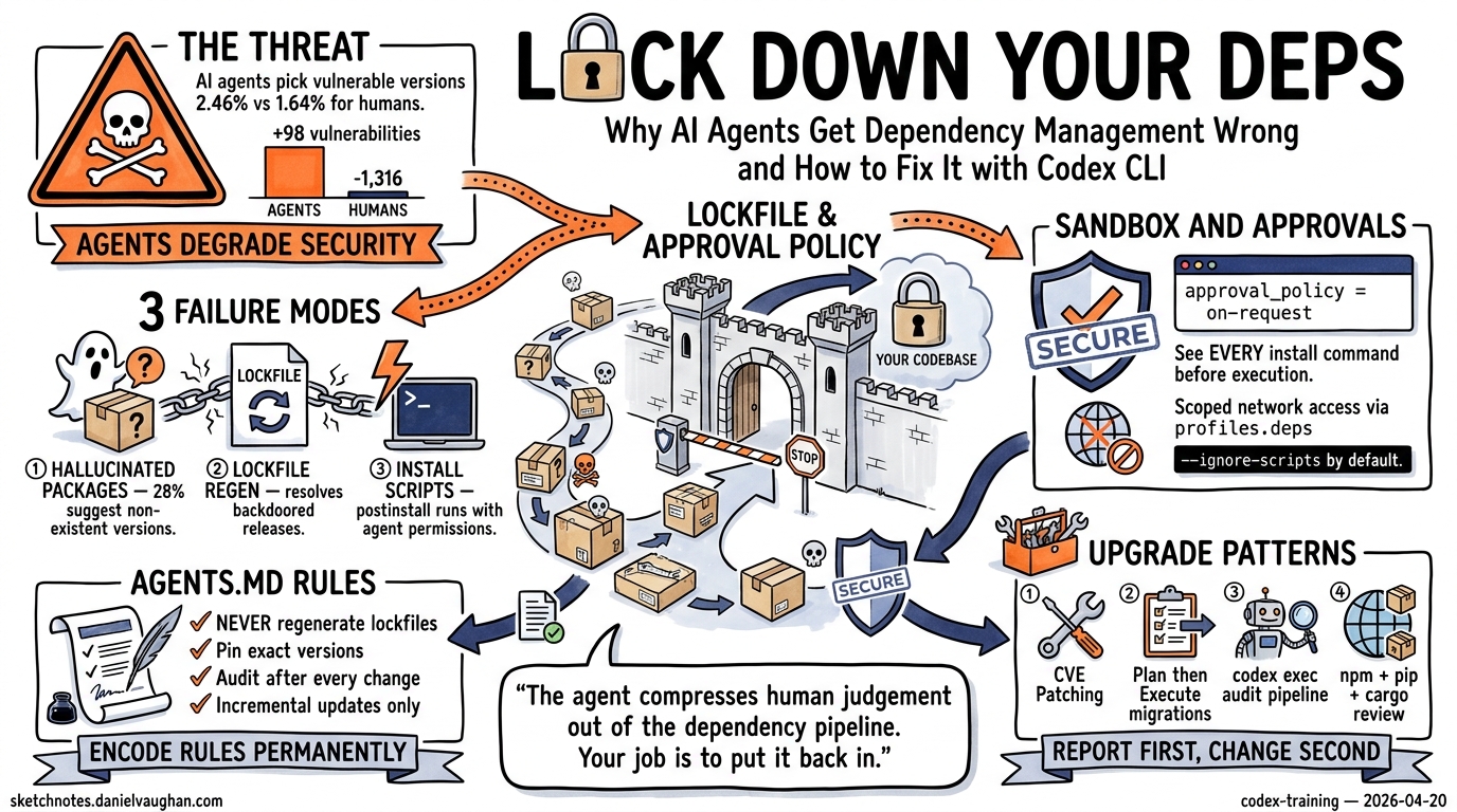 Sketchnote diagram for: Safe Dependency Management with Codex CLI: Why AI Agents Get It Wrong and How to Fix It
