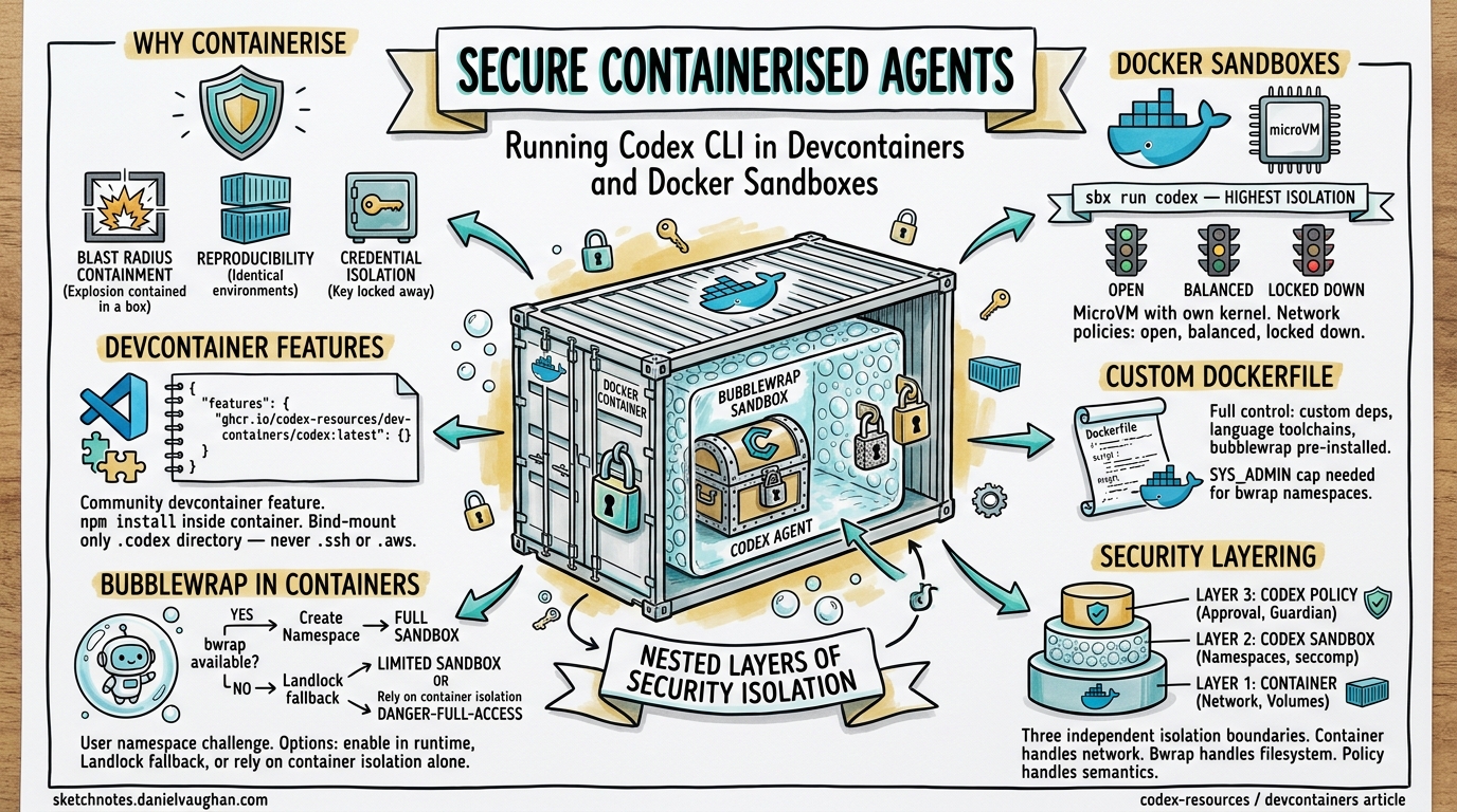 Sketchnote diagram for: Running Codex CLI in Devcontainers and Docker Sandboxes: Secure Containerised Agent Workflows
