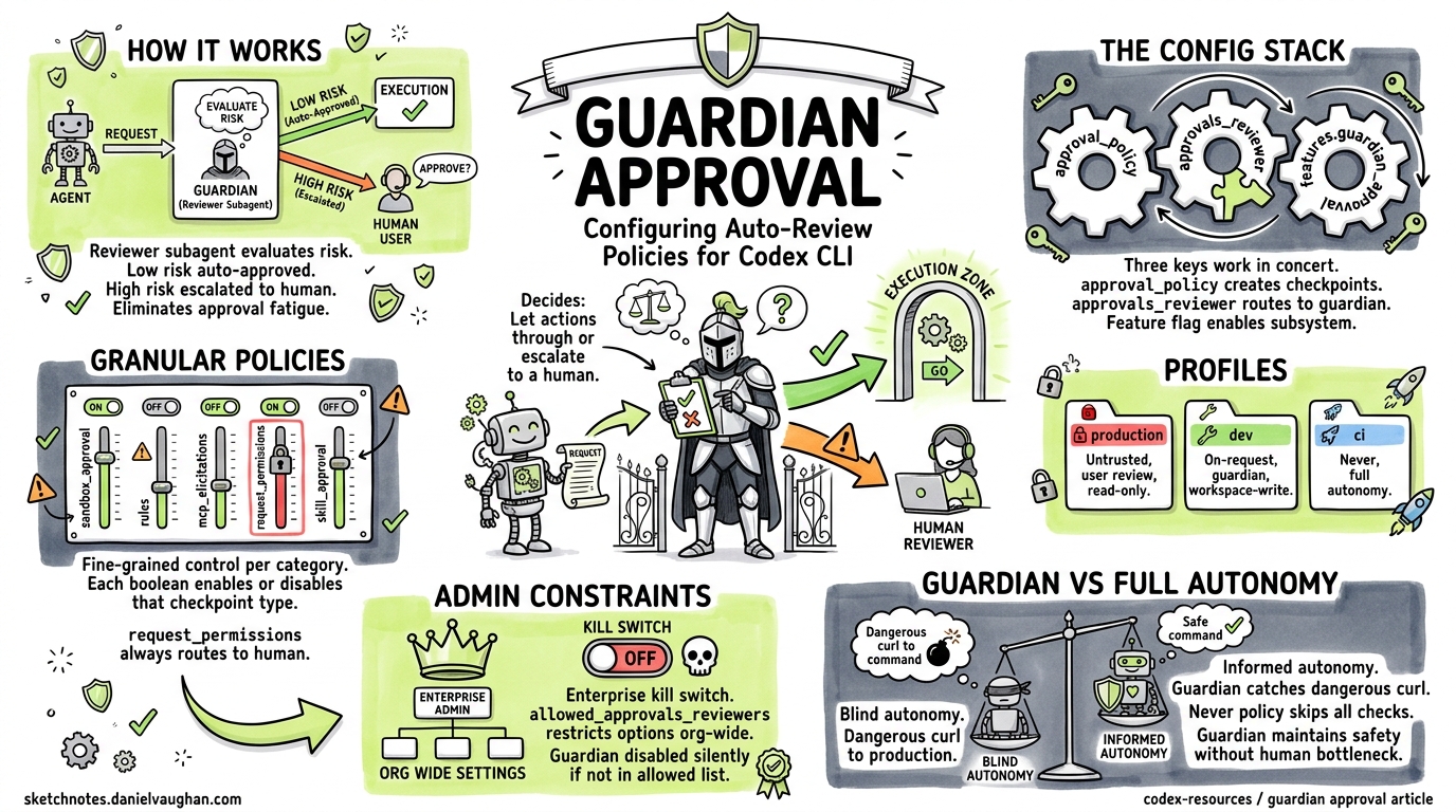 Sketchnote diagram for: Codex CLI Guardian Approval: Configuring Auto-Review Policies