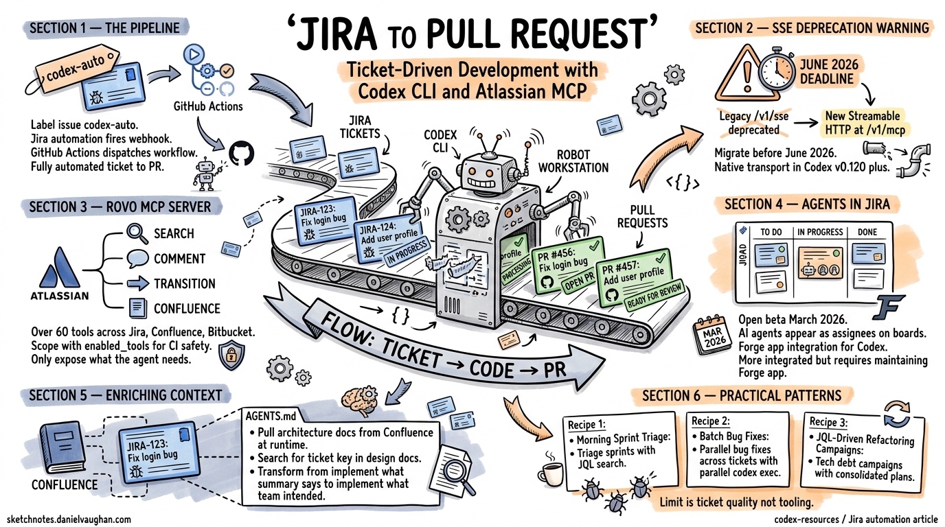 Sketchnote diagram for: Ticket-Driven Development with Codex CLI: Automating the Jira-to-Pull-Request Pipeline