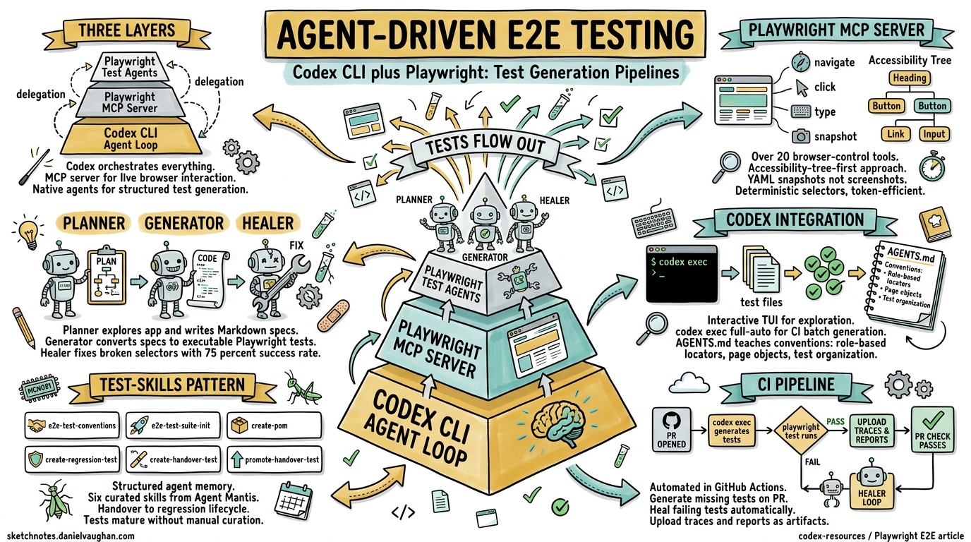 Sketchnote diagram for: End-to-End Testing with Codex CLI and Playwright: Agent-Driven Test Generation Pipelines