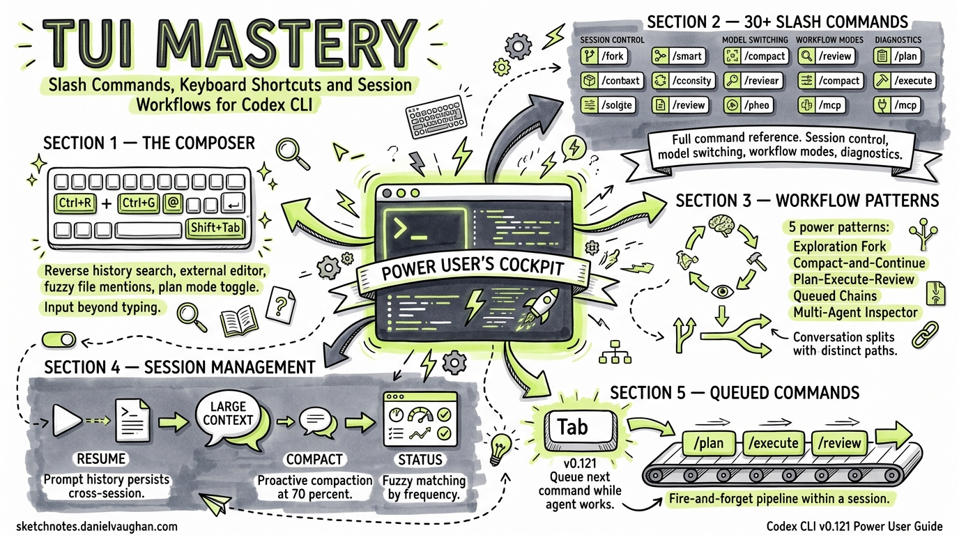Sketchnote diagram for: Codex CLI TUI Mastery: Slash Commands, Keyboard Shortcuts, and Session Workflows for Power Users