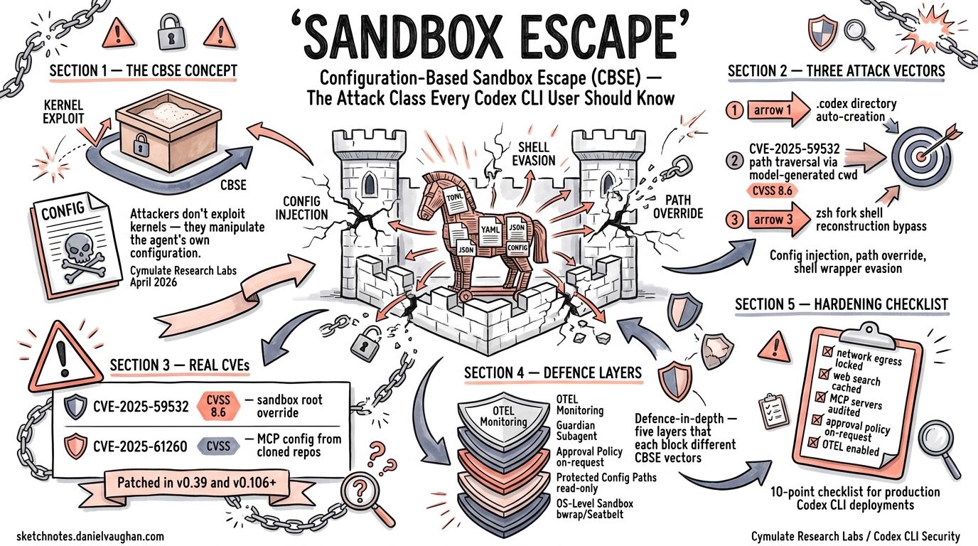 Sketchnote diagram for: Configuration-Based Sandbox Escape: The Attack Class Every Codex CLI User Should Understand