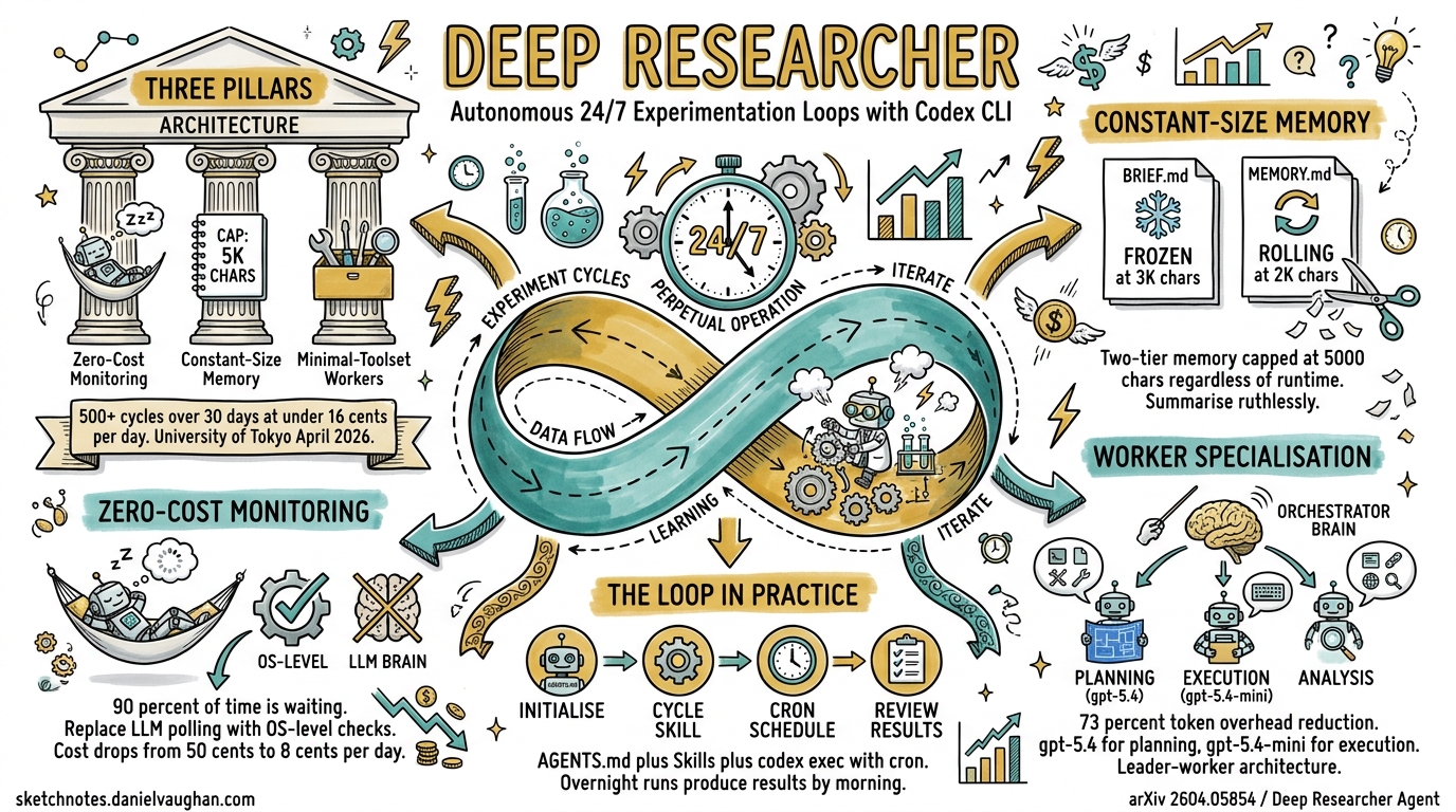 Sketchnote diagram for: The Deep Researcher Pattern: Building 24/7 Autonomous Experimentation Loops with Codex CLI