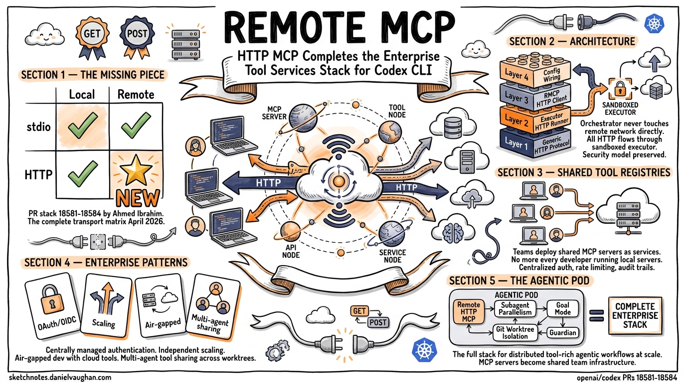 Sketchnote diagram for: Remote HTTP MCP: Codex CLI Completes the Enterprise Tool Services Stack