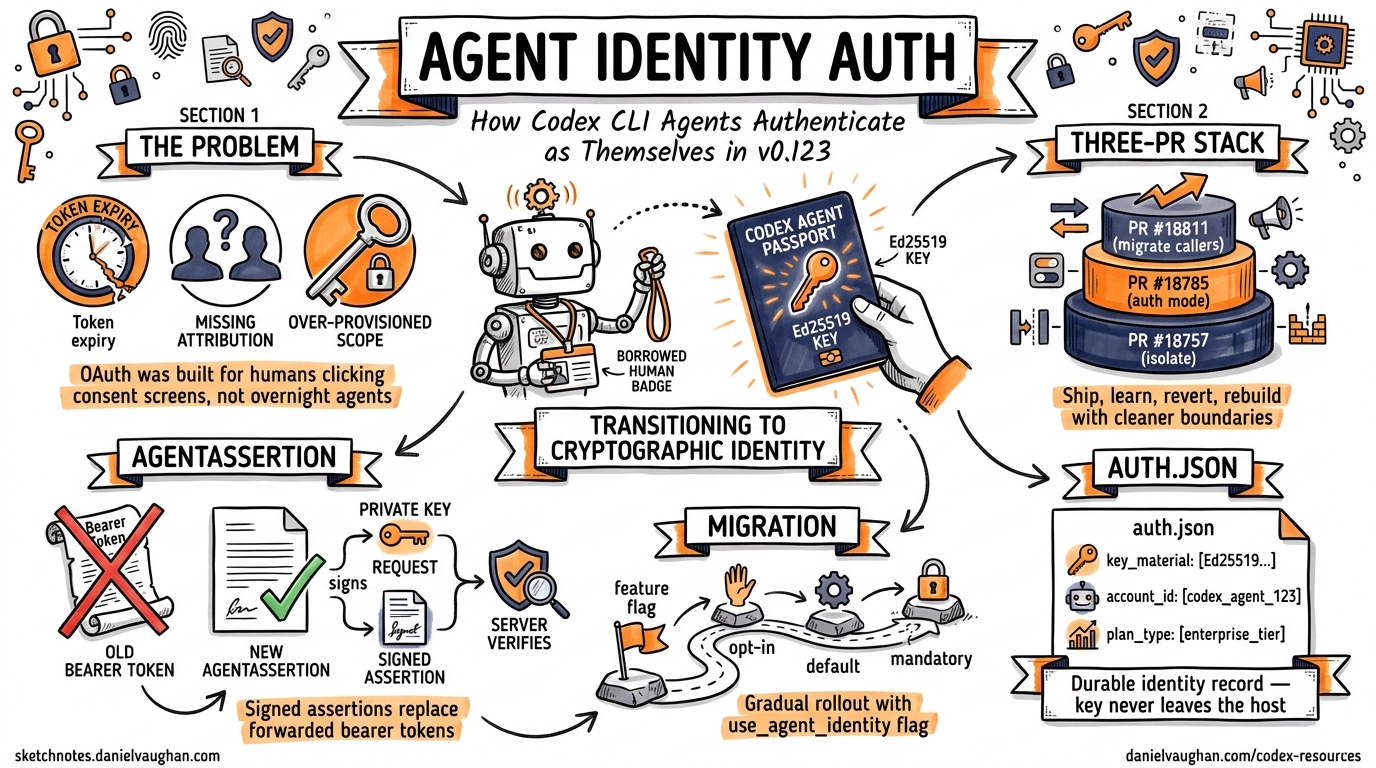 Sketchnote diagram for: Agent Identity Authentication: How Codex CLI Agents Authenticate as Themselves in v0.123