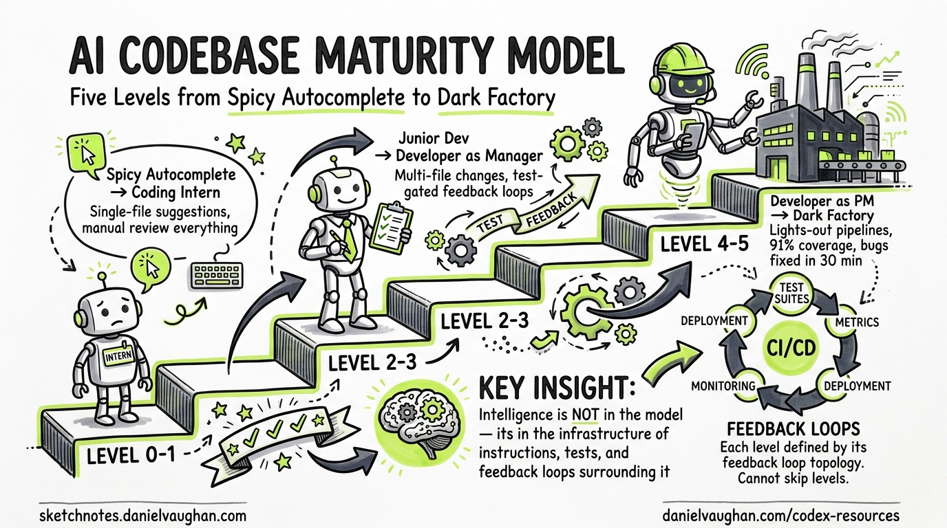 Sketchnote diagram for: The AI Codebase Maturity Model: Mapping Five Levels of Agent Autonomy to Codex CLI