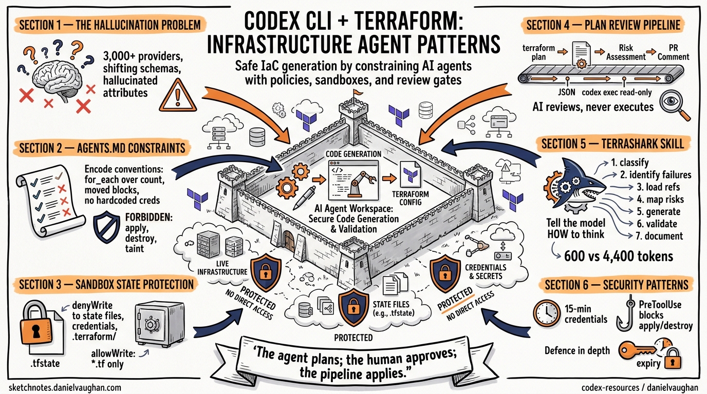 Sketchnote diagram for: Cloud Development Environments for AI Coding Agents: Running Codex CLI on Coder, Daytona, and Ephemeral Infrastructure