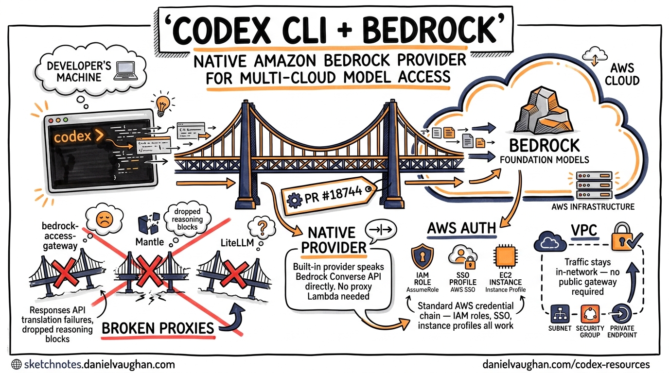 Sketchnote diagram for: Amazon Bedrock Provider for Codex CLI: Multi-Cloud Model Access