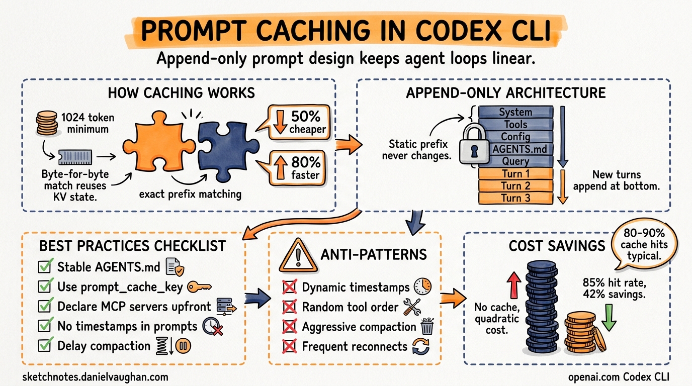 Sketchnote diagram for: Prompt Caching in Codex CLI: How the Agent Loop Stays Linear and How to Maximise Cache Hits