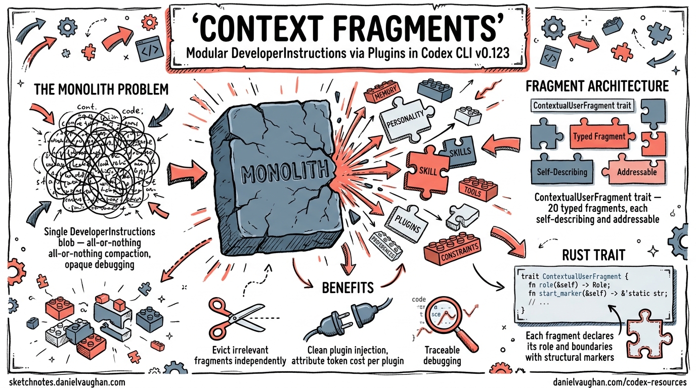 Sketchnote diagram for: Context Fragment Injection: Modular DeveloperInstructions via Plugins