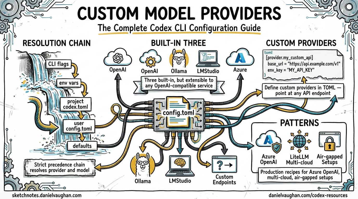 Sketchnote diagram for: Codex CLI Custom Model Providers: The Complete Configuration Guide