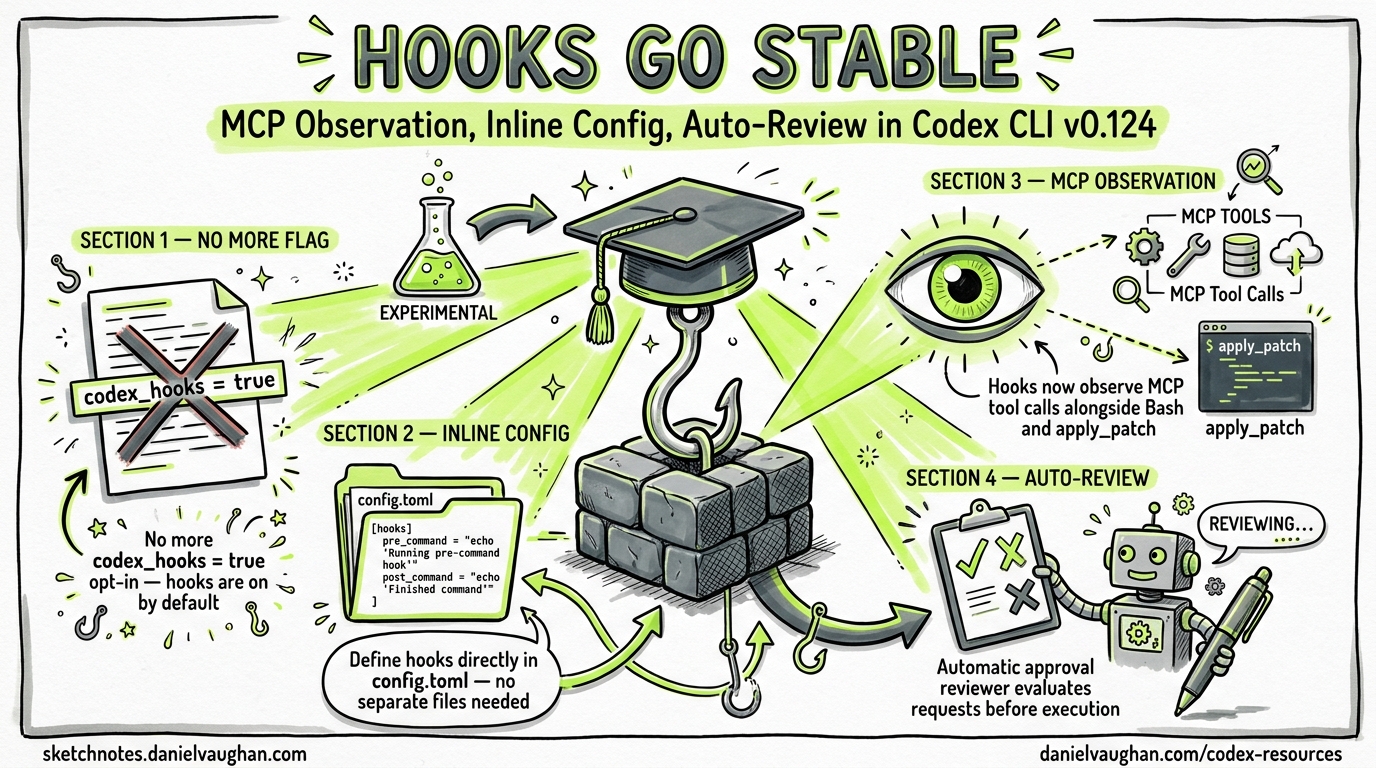 Sketchnote diagram for: Codex CLI Hooks Graduate to Stable: MCP Observation, Inline Config, and Auto-Review in v0.124