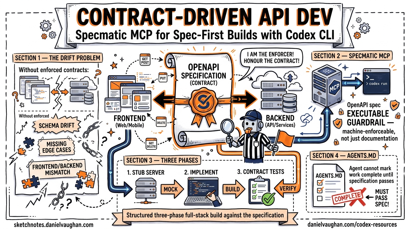 Sketchnote diagram for: Contract-Driven API Development with Codex CLI: Using Specmatic MCP for Spec-First Full-Stack Builds