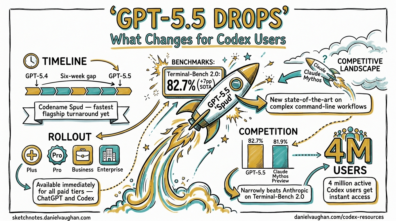 Sketchnote diagram for: GPT-5.5 Drops: What Changes for Codex Users