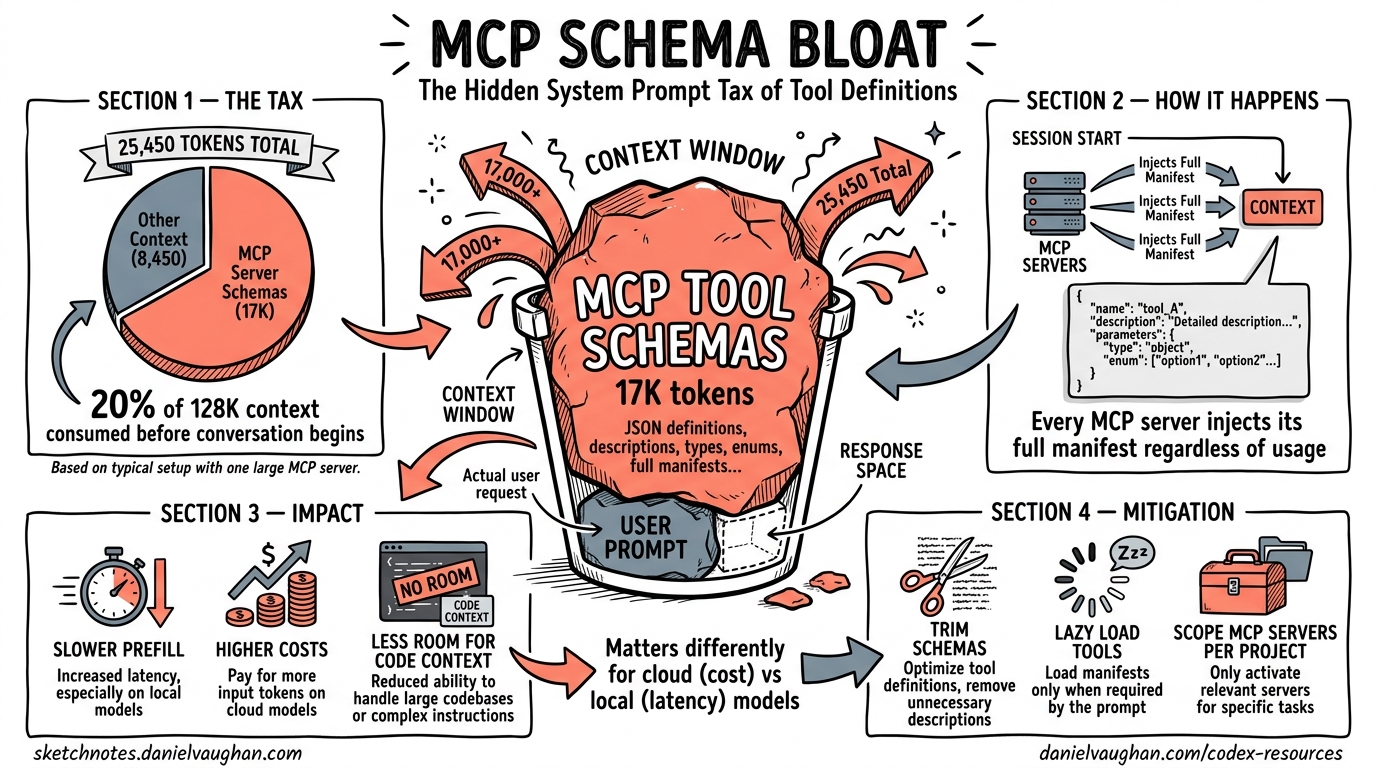 Sketchnote diagram for: MCP Schema Bloat and System Prompt Tax: Performance Impact of Tool Definitions