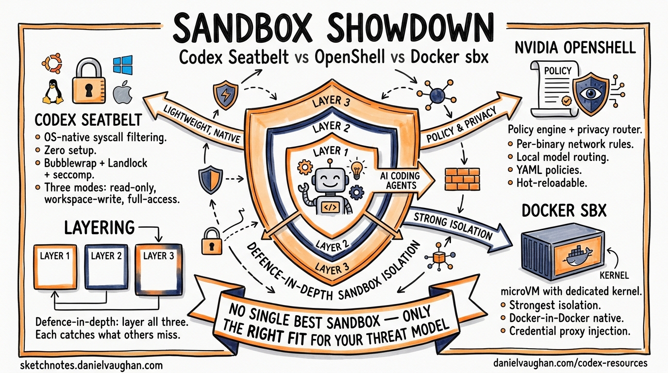 Sketchnote diagram for: Agent Sandbox Comparison Matrix: Codex Seatbelt vs NVIDIA OpenShell vs Docker sbx
