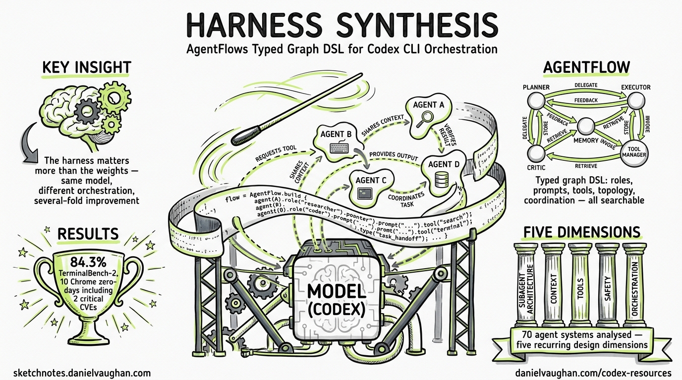 Sketchnote diagram for: Automated Harness Synthesis: What AgentFlow's Typed Graph DSL Means for Codex CLI Orchestration