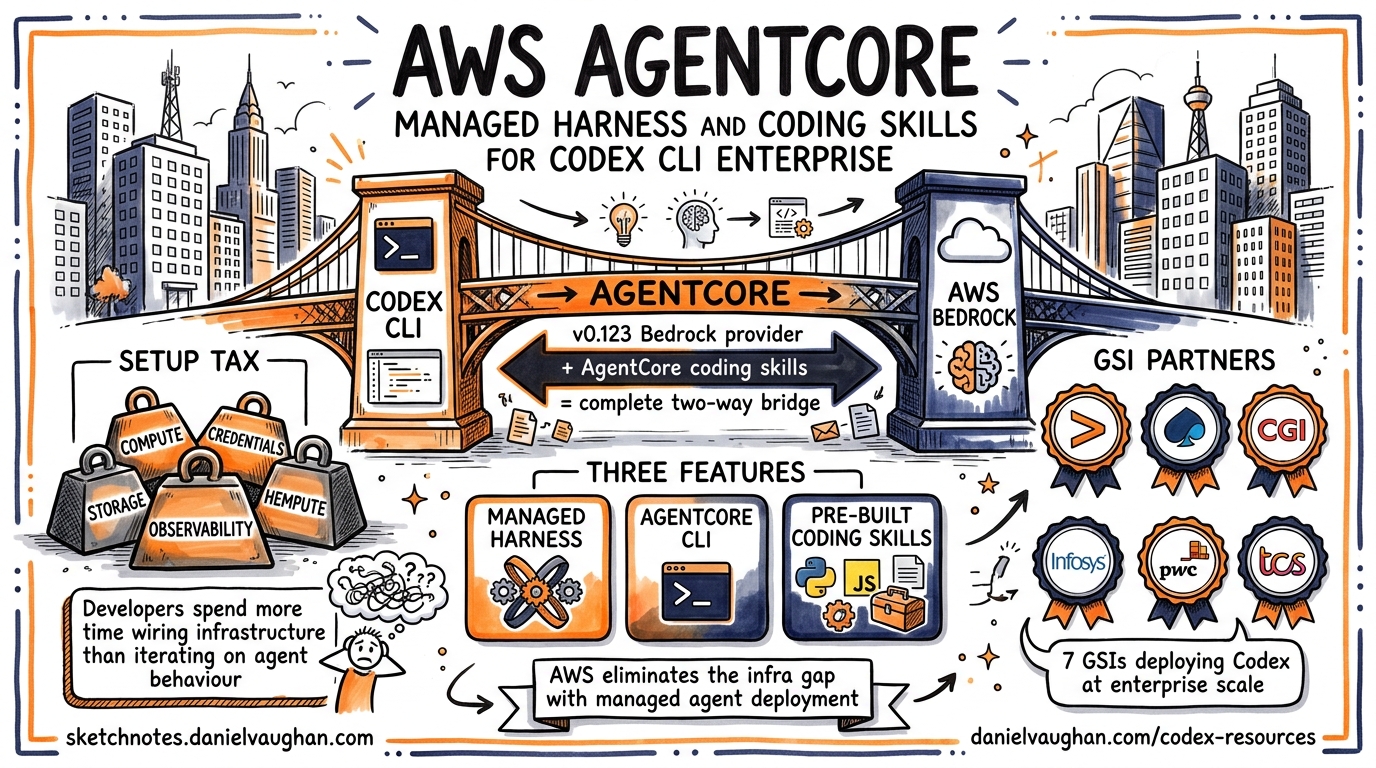 Sketchnote diagram for: AWS AgentCore's Managed Harness and Coding Skills: What They Mean for Codex CLI Teams