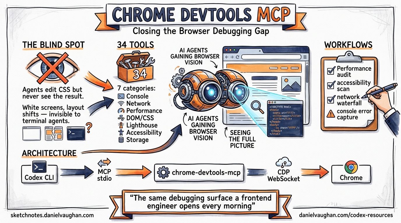 Sketchnote diagram for: Chrome DevTools MCP and Codex CLI: Closing the Browser Debugging Gap for AI Coding Agents