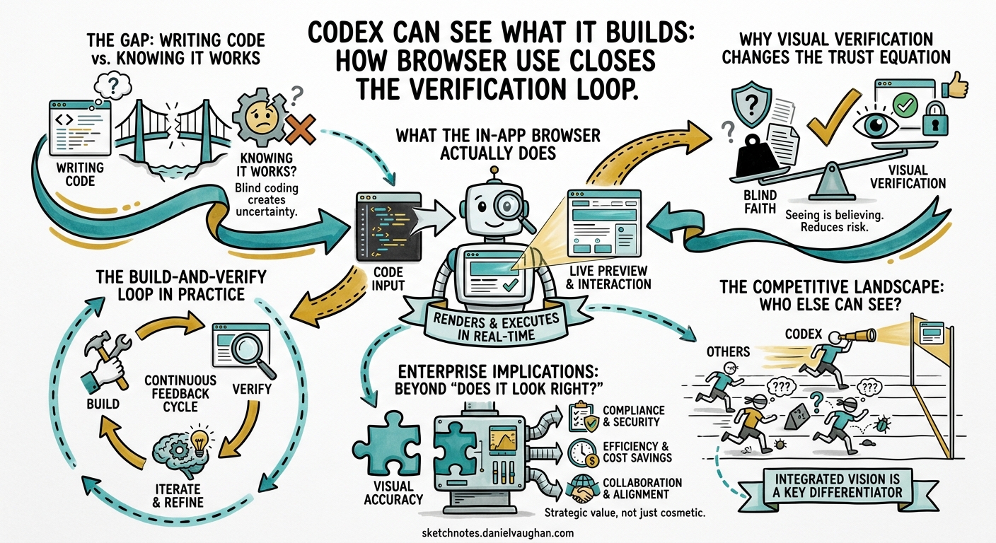 Sketchnote diagram for: Codex Can See What It Builds: How Browser Use Closes the Verification Loop