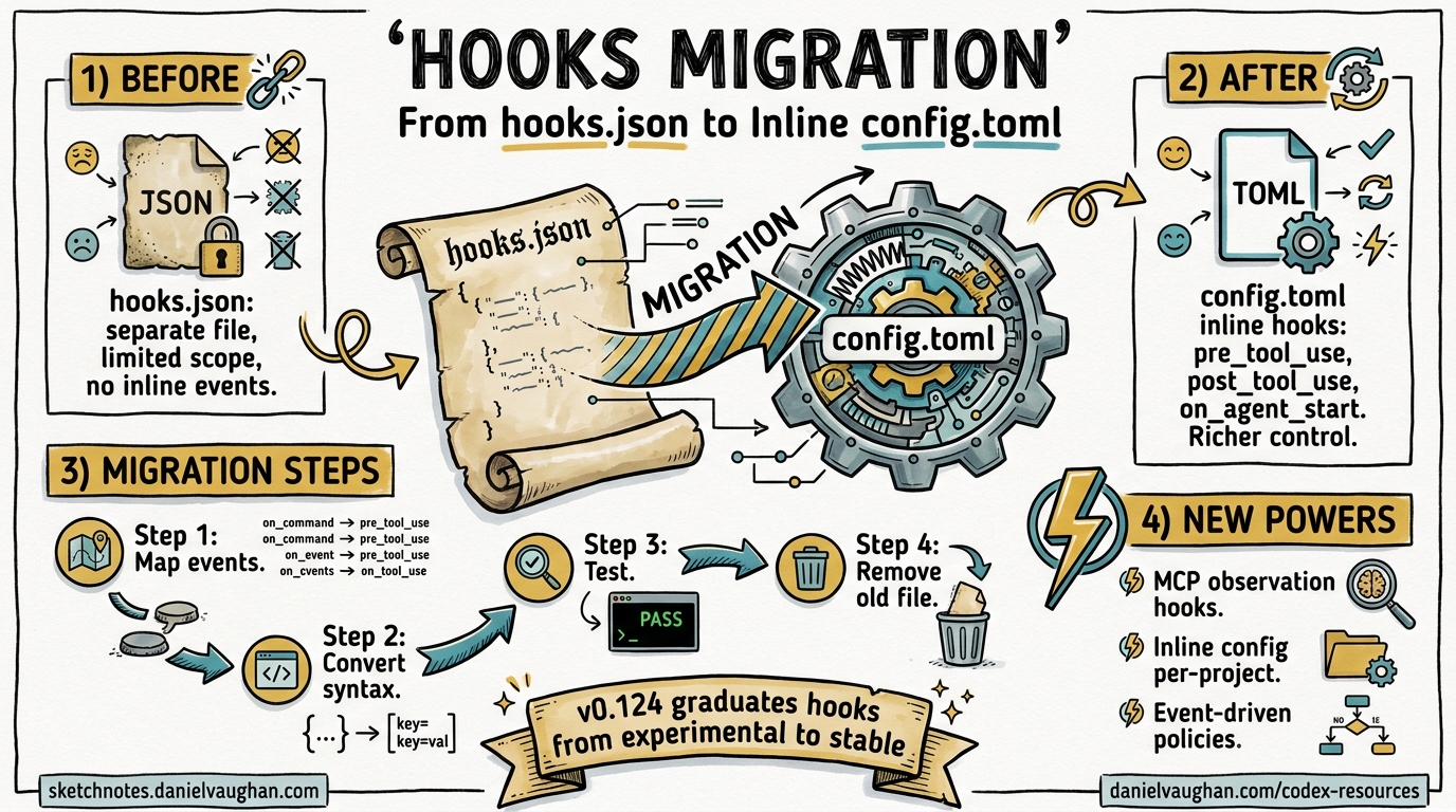Sketchnote diagram for: v0.124 Hooks Migration Guide: From hooks.json to Inline config.toml