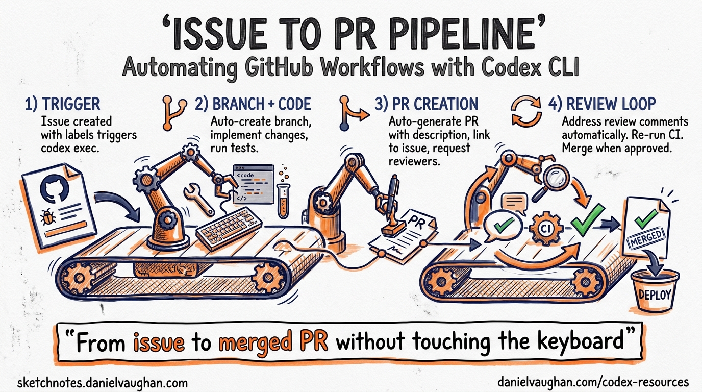 Sketchnote diagram for: Scripting the Issue-to-PR Pipeline: Automating the Complete GitHub Workflow with Codex CLI
