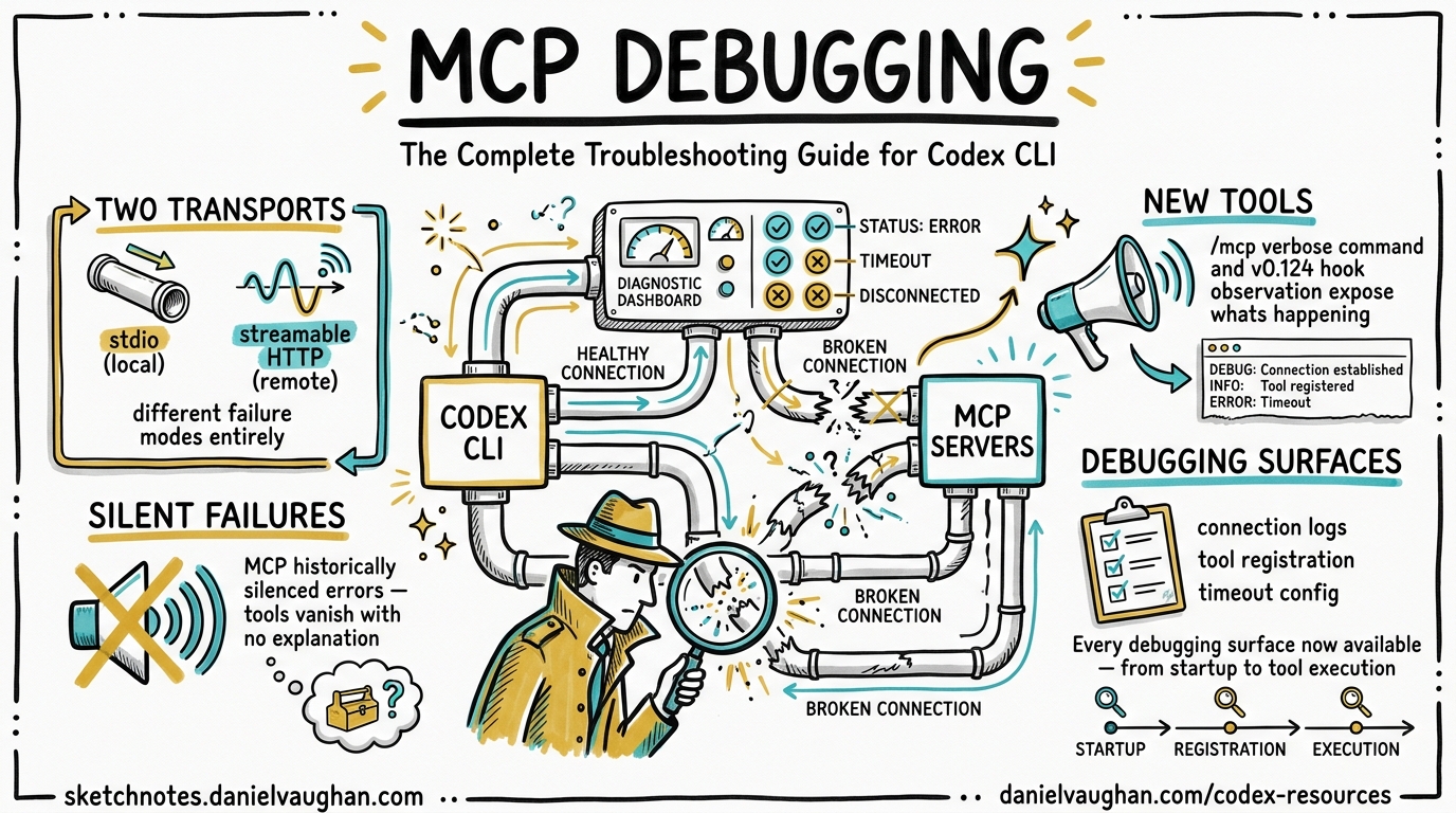 Sketchnote diagram for: MCP Debugging and Diagnostics in Codex CLI: The Complete Troubleshooting Guide
