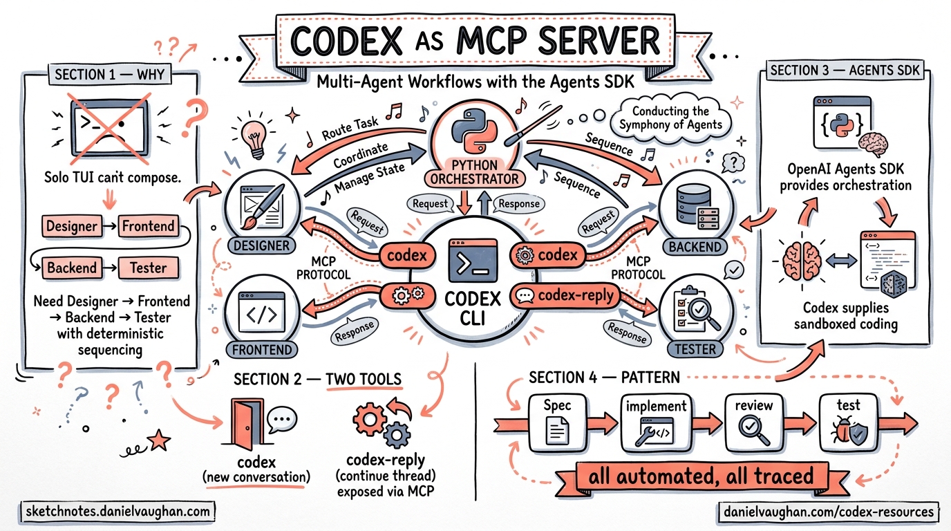 Sketchnote diagram for: Codex CLI as an MCP Server: Building Multi-Agent Workflows with the Agents SDK
