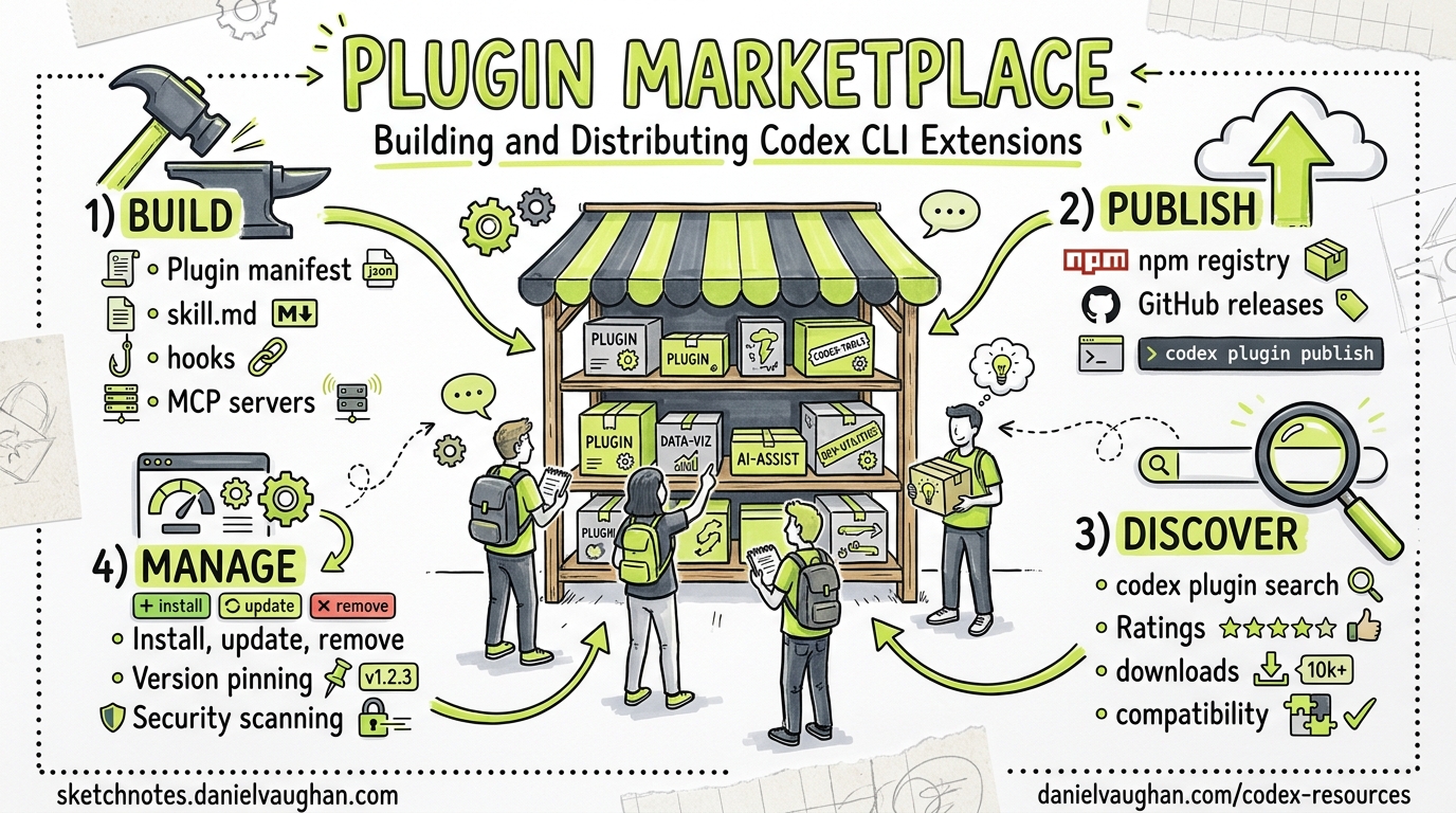 Sketchnote diagram for: Codex CLI Plugin Marketplace: Building, Distributing, and Managing Extensions at Scale