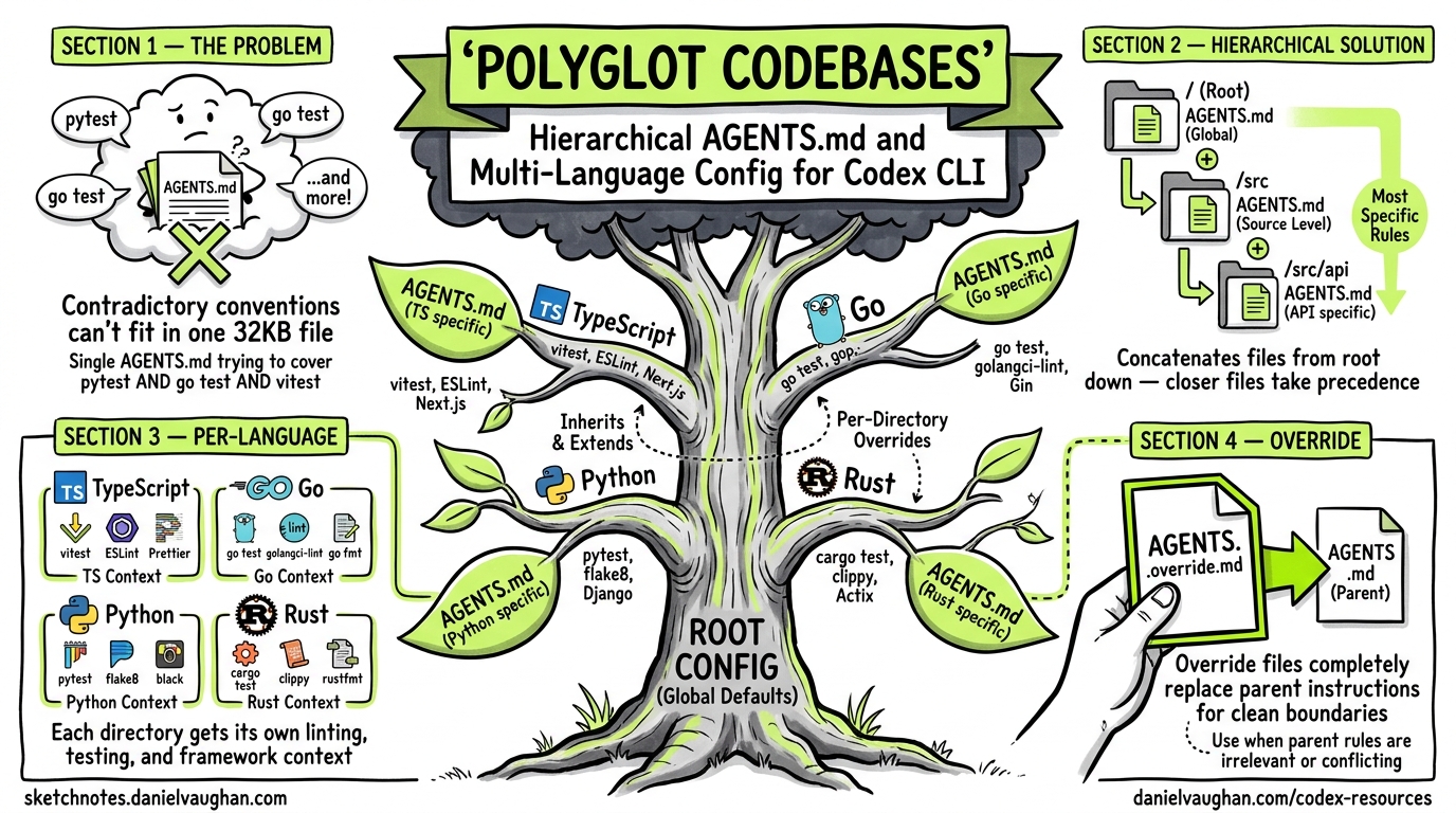 Sketchnote diagram for: Codex CLI for Polyglot Codebases: Hierarchical AGENTS.md, Per-Directory Config, and Multi-Language Workflow Patterns
