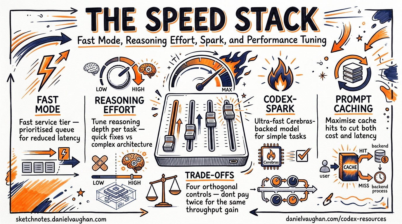 Sketchnote diagram for: The Codex CLI Speed Stack: Fast Mode, Reasoning Effort, Spark, and Performance Tuning