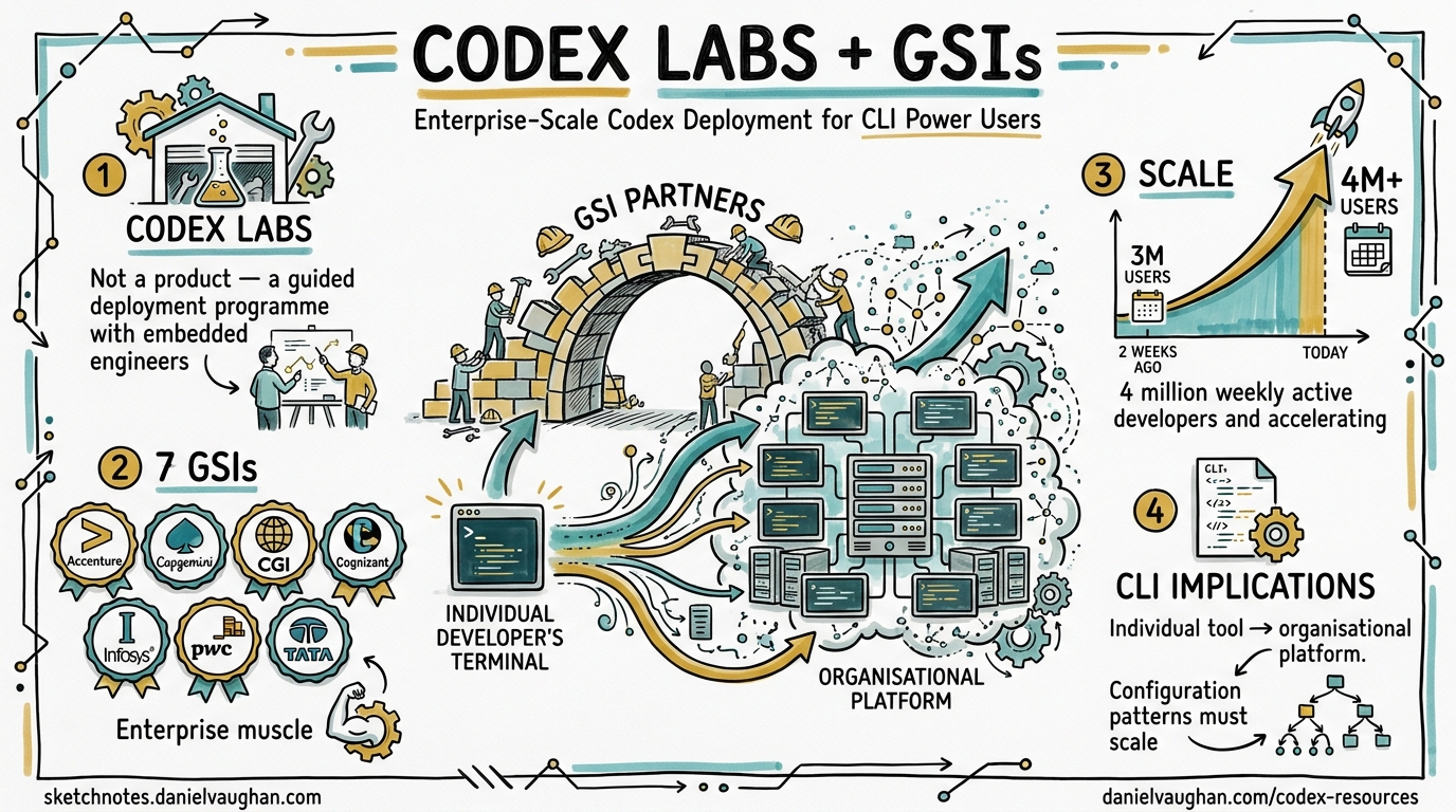Sketchnote diagram for: Codex Labs and the GSI Network: What Enterprise-Scale Codex Deployment Means for CLI Power Users