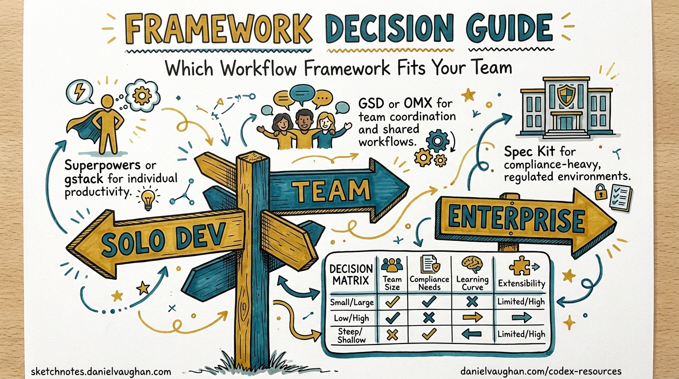 Sketchnote diagram for: Community Framework Decision Guide: Which Workflow Framework Fits Your Team
